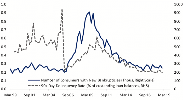 Figure 4- No Indications of Rising Difficulty Servicing Debt
