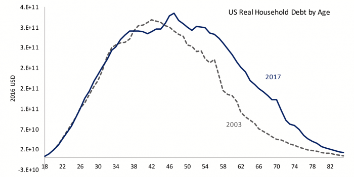 Figure 5: The Rise in Household Debt Has Been Concentrated Among Older Households