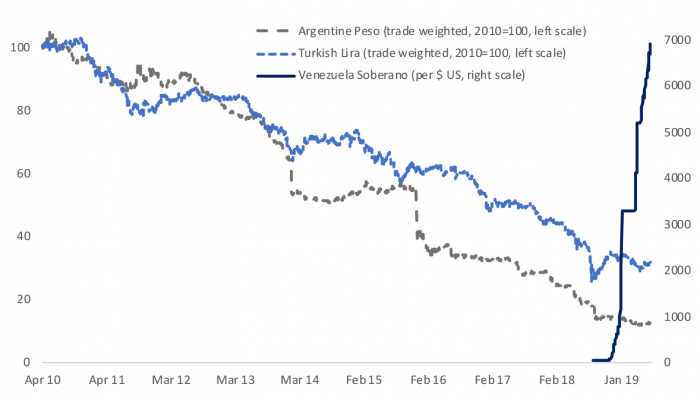 Figure 1: A Number of Countries Are Struggling with Loss of Confidence and Currency Depreciation